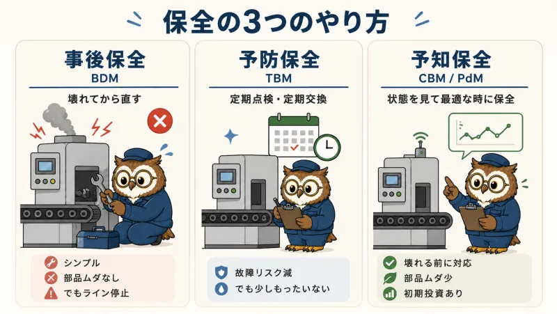 保全の3つのやり方